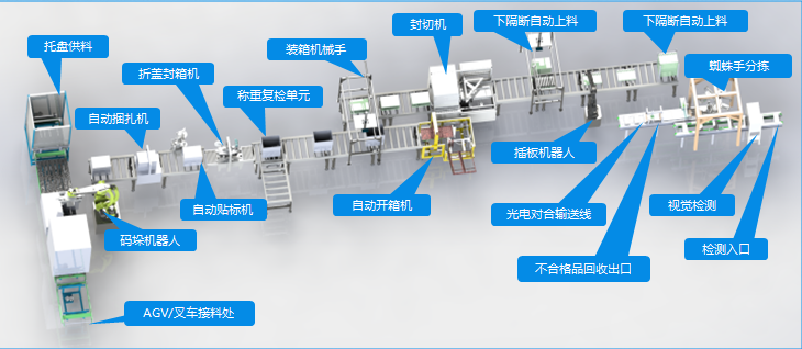 全自動化裝配流水線