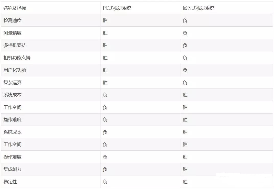 PC式視覺(jué)系統(tǒng)與嵌入式視覺(jué)系統(tǒng)對(duì)比圖