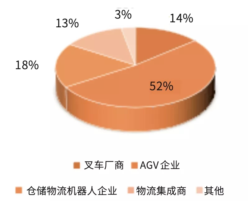 叉車(chē)AGV市場(chǎng)主要企業(yè)類(lèi)型市場(chǎng)份額占比情況