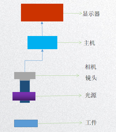 視覺檢測方案