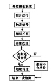 硅片在線檢測(cè)工藝流程